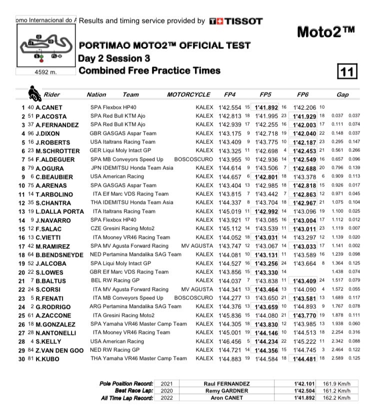 Комбинированные итоги тестов IRTA Moto2, Portimao (19-20/02/2022) Комбинированные итоги тестов IRTA Moto2, Portimao (19-20/02/2022)