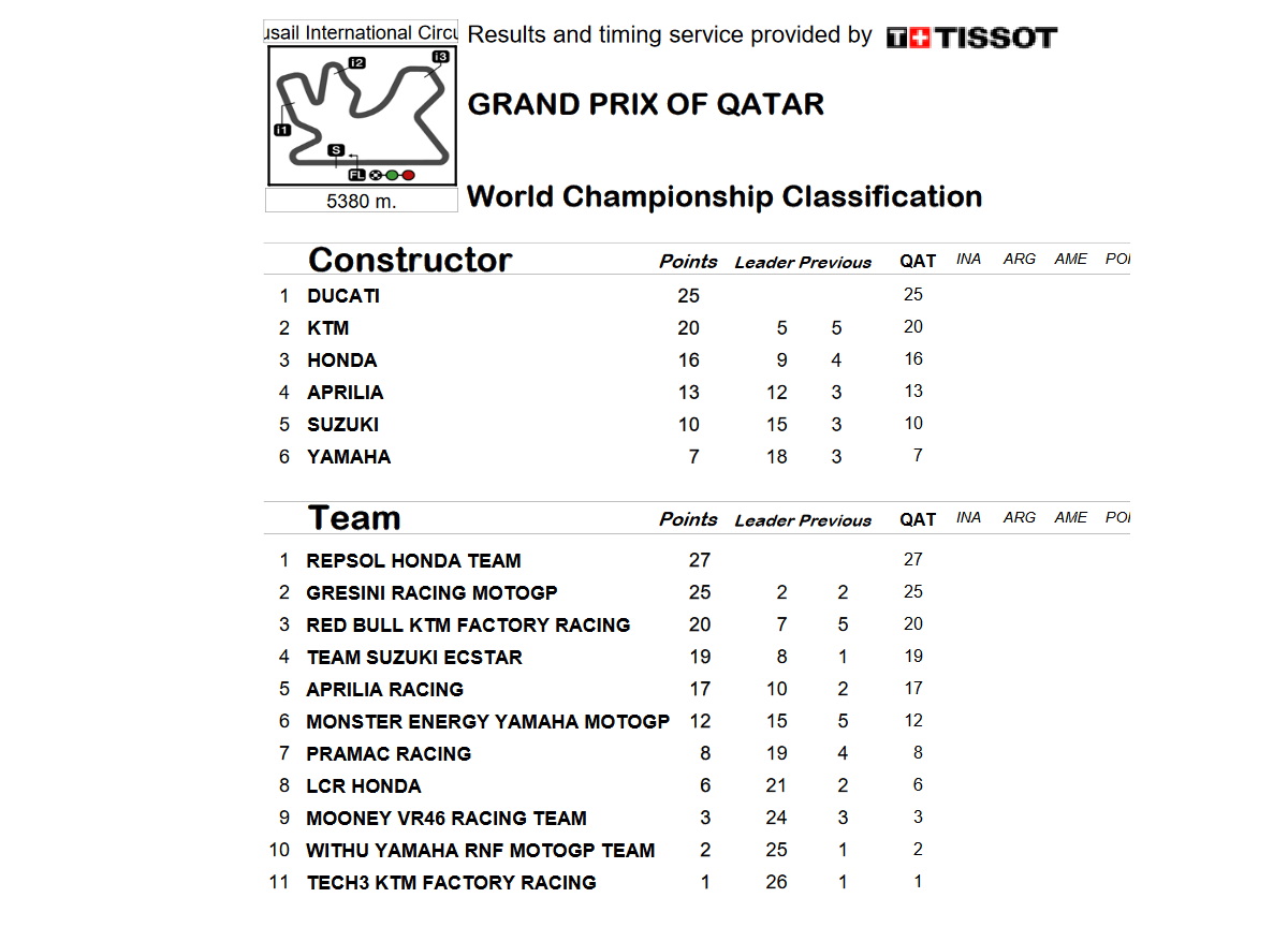 Положение в Кубке производителей и командном чемпионате MotoGP Положение в Кубке производителей и командном чемпионате MotoGP