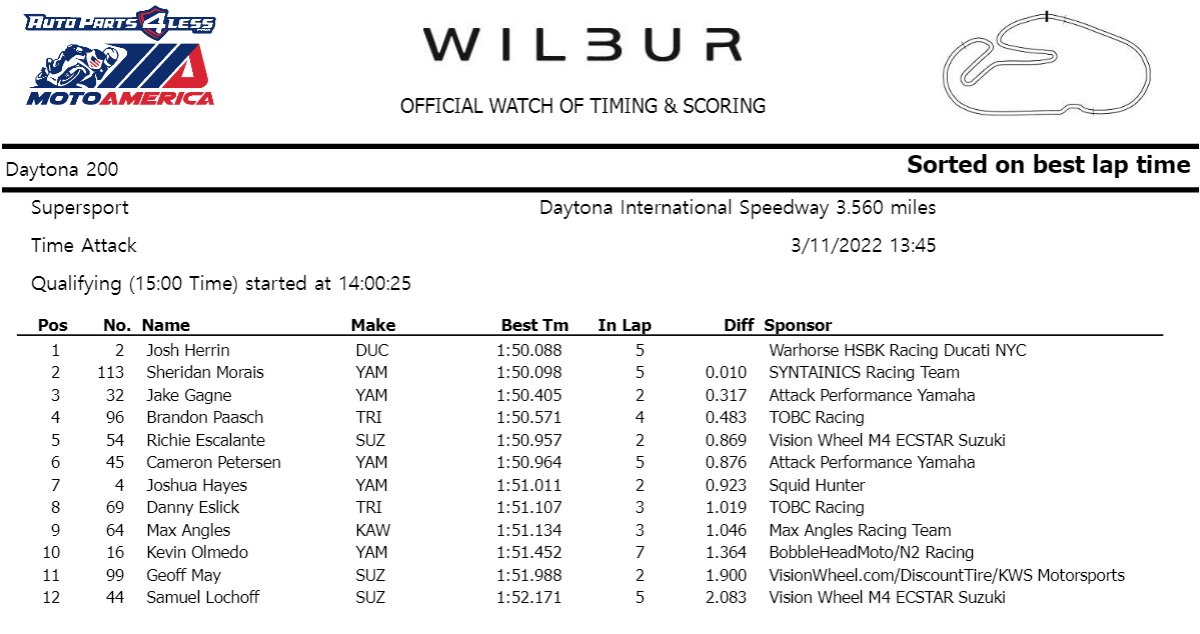 Результаты квалификации 80-й Daytona 200 (2022) Результаты квалификации 80-й Daytona 200 (2022)