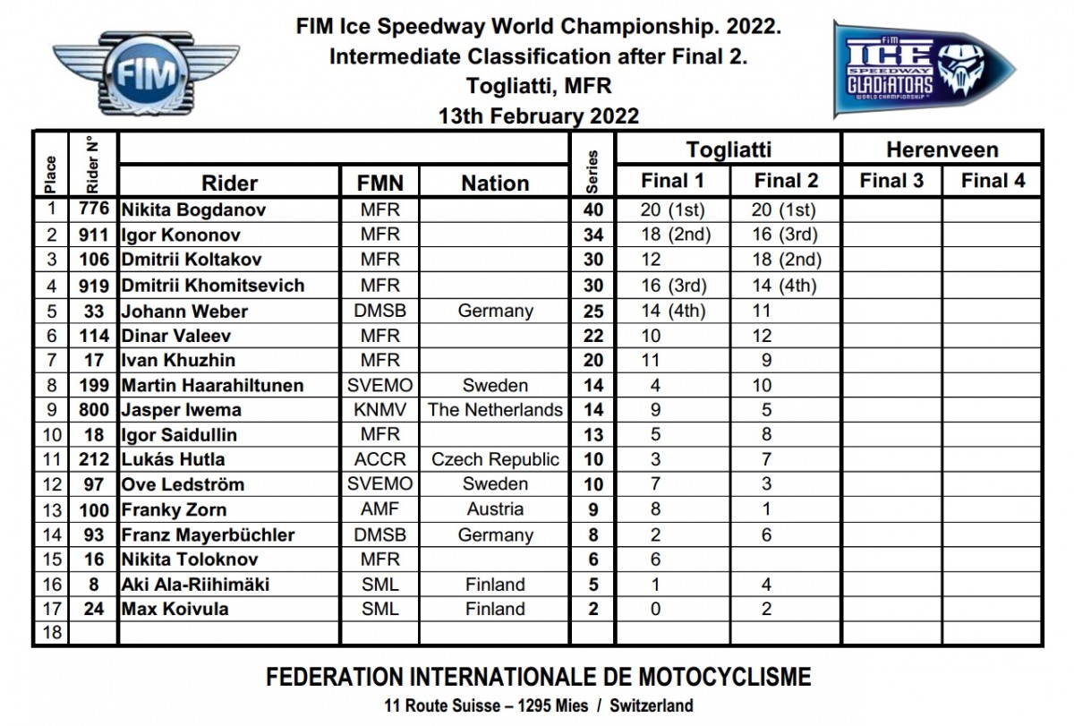 Положение в FIM Ice Speedway Gladiators 2022 перед визитом в Херенвеен Положение в FIM Ice Speedway Gladiators 2022 перед визитом в Херенвеен