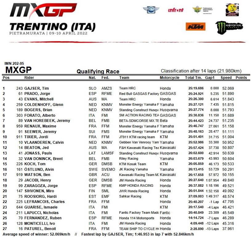 Результаты квалификации Гран-При Трентино MXGP Результаты квалификации Гран-При Трентино MXGP