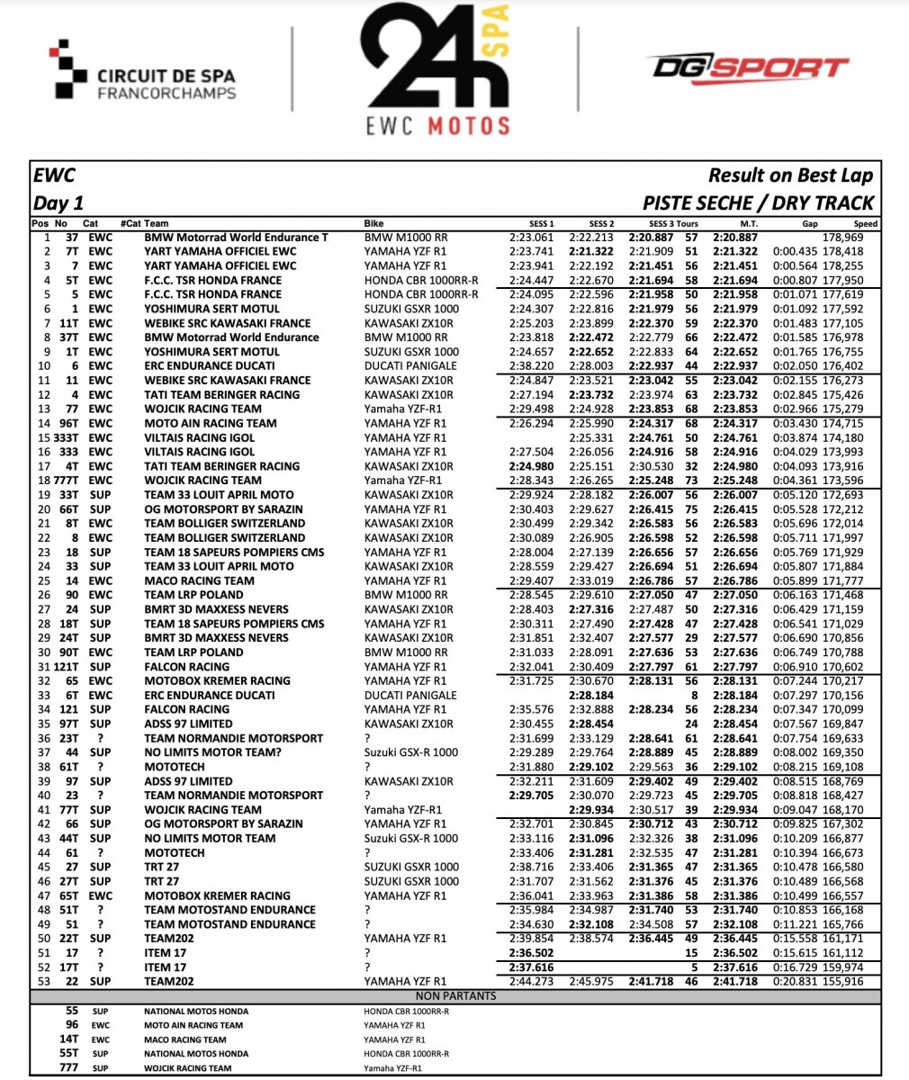 Результаты 1-го дня тестов FIM EWC 24H SPA MOTOS (18/05/2022) Результаты 1-го дня тестов FIM EWC 24H SPA MOTOS (18/05/2022)