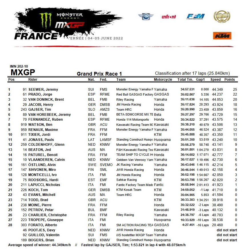 Результаты первого заезда Гран-При Франции MXGP Результаты первого заезда Гран-При Франции MXGP