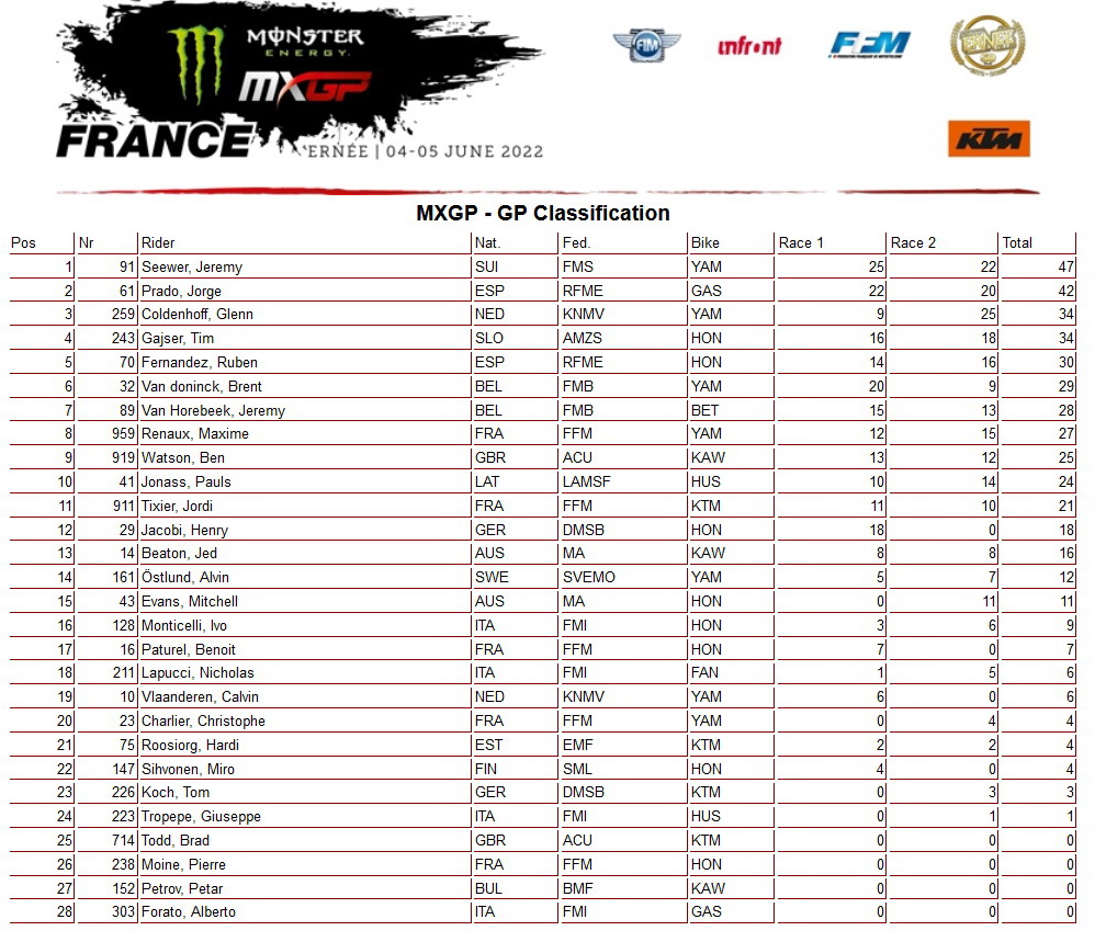 Результаты Гран-При Франции MXGP Результаты Гран-При Франции MXGP