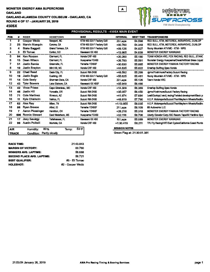 Результаты 4 этапа AMA Supercross, Окленд