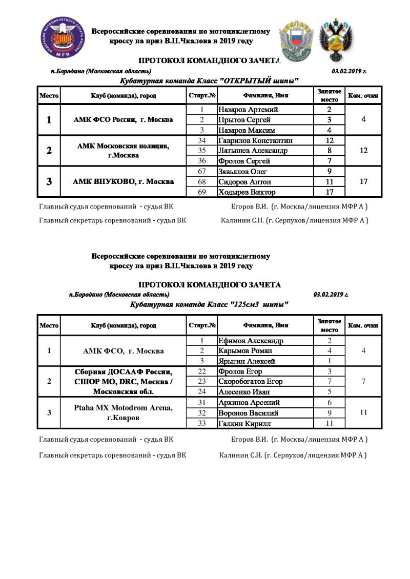 Чкаловский мотокросс 2019, призеры по классам