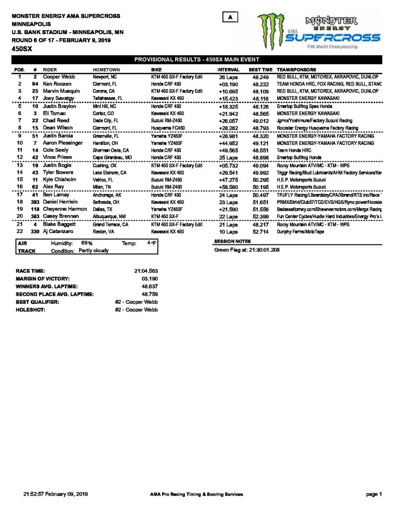Результаты финала 6-го этапачемпионата FIM/AMA Supercross 2019