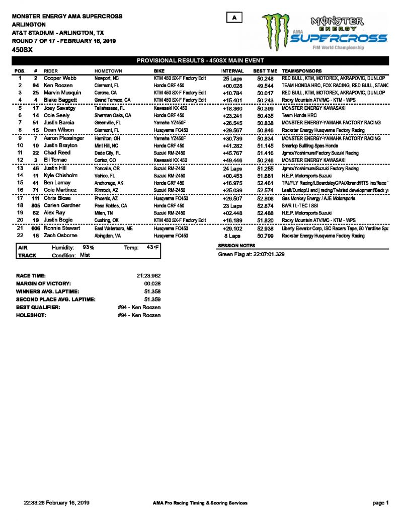 Результаты 7 этапа AMA Supercross