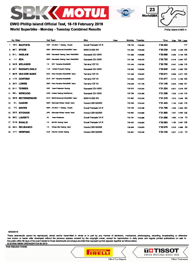 Итоги тестов World Superbike, Phillip Island, 18-19 февраля 2019