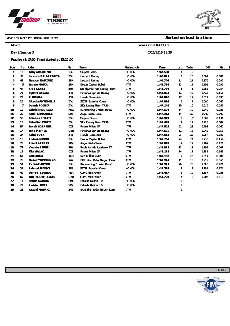 Результаты 2 дня тестов Moto3, Circuito de Jerez, 21/02/2019