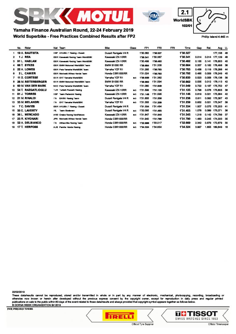 Итоги первого дня WSBK, Phillip Island, 22/02/2019