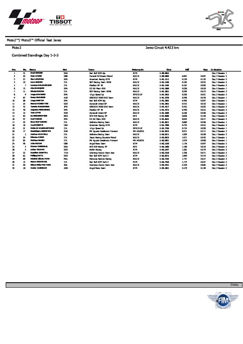 Итоги тестов IRTA Moto2, Circuito de Jerez, 20-22/02/2019