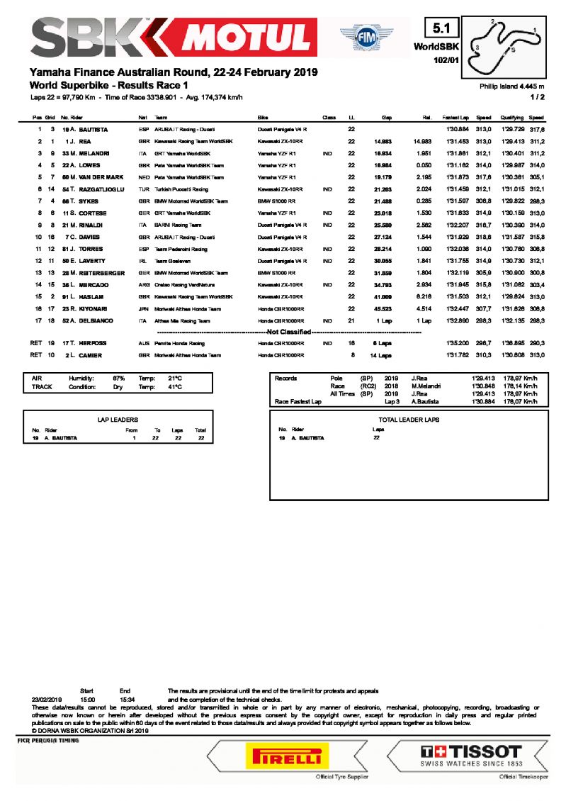 Результаты 1 гонки WSBK, Phillip Island, 23/02/2019