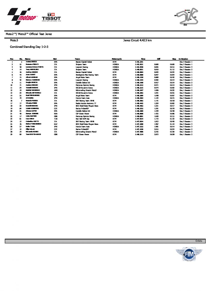 Результаты тестов Moto3, Circuito de Jerez, 20-22/02/2019