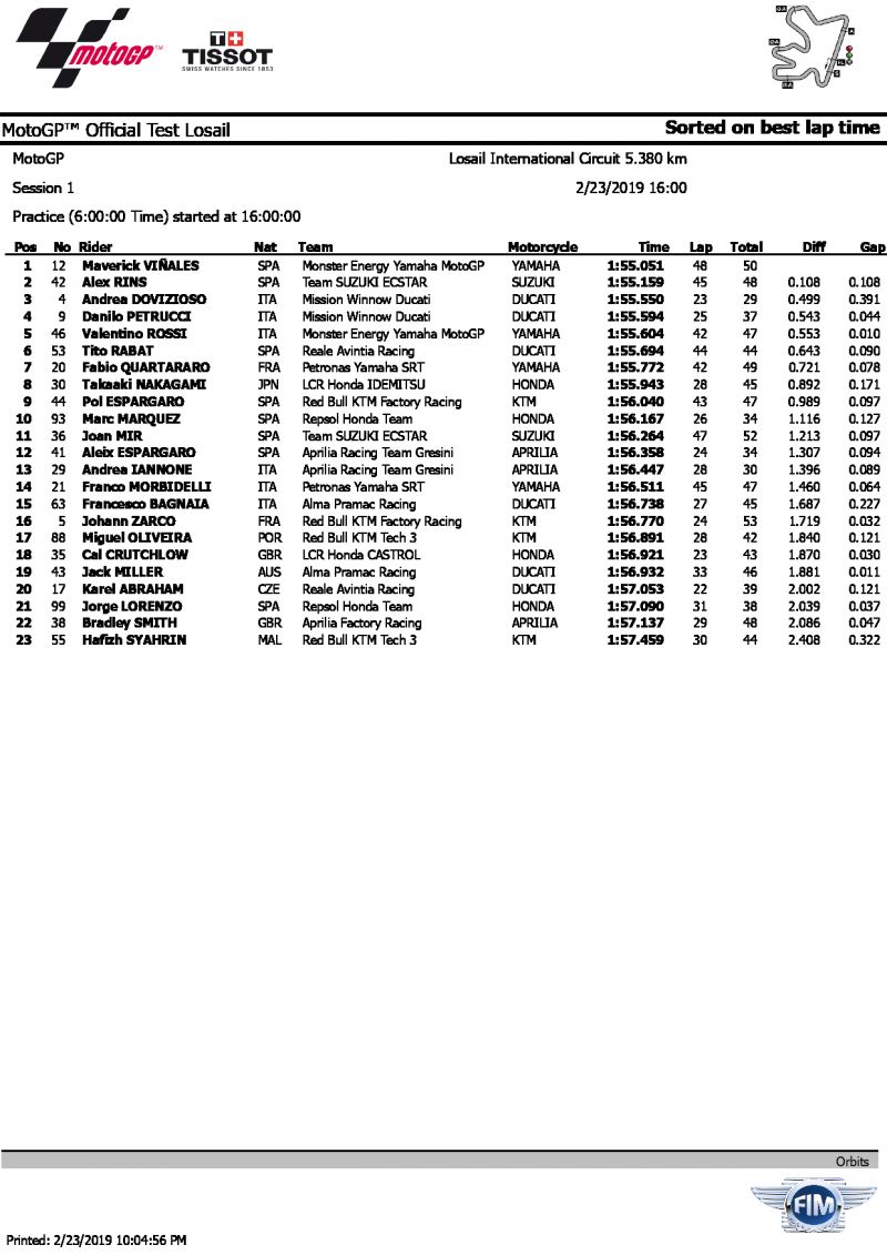 Результаты 1 дня QatarTest MotoGP, 23/02/2019