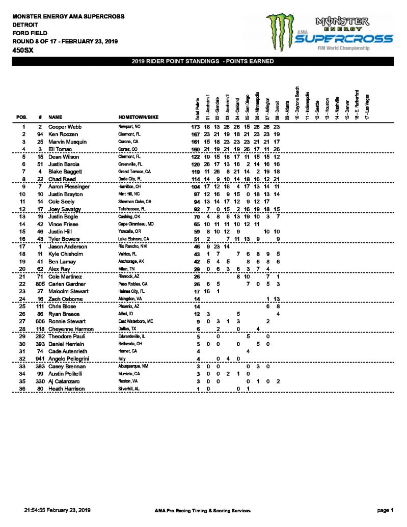 Протокол FIM/AMA Supercross после 8 этапов