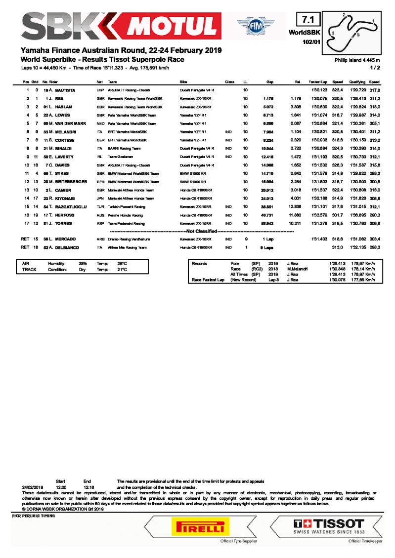 Результаты Superpole Race, WSBK, Phillip Island (24/02/2019)