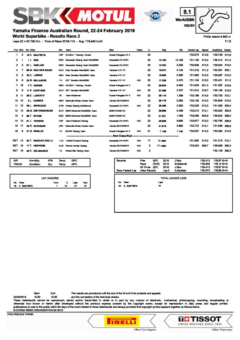 Результаты 2 гонки WSBK, Phillip Island, 24/02/2019