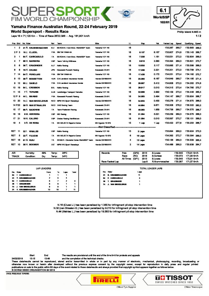 Результаты 1 этапа World Supersport, Phillip Island, 24/02/2019