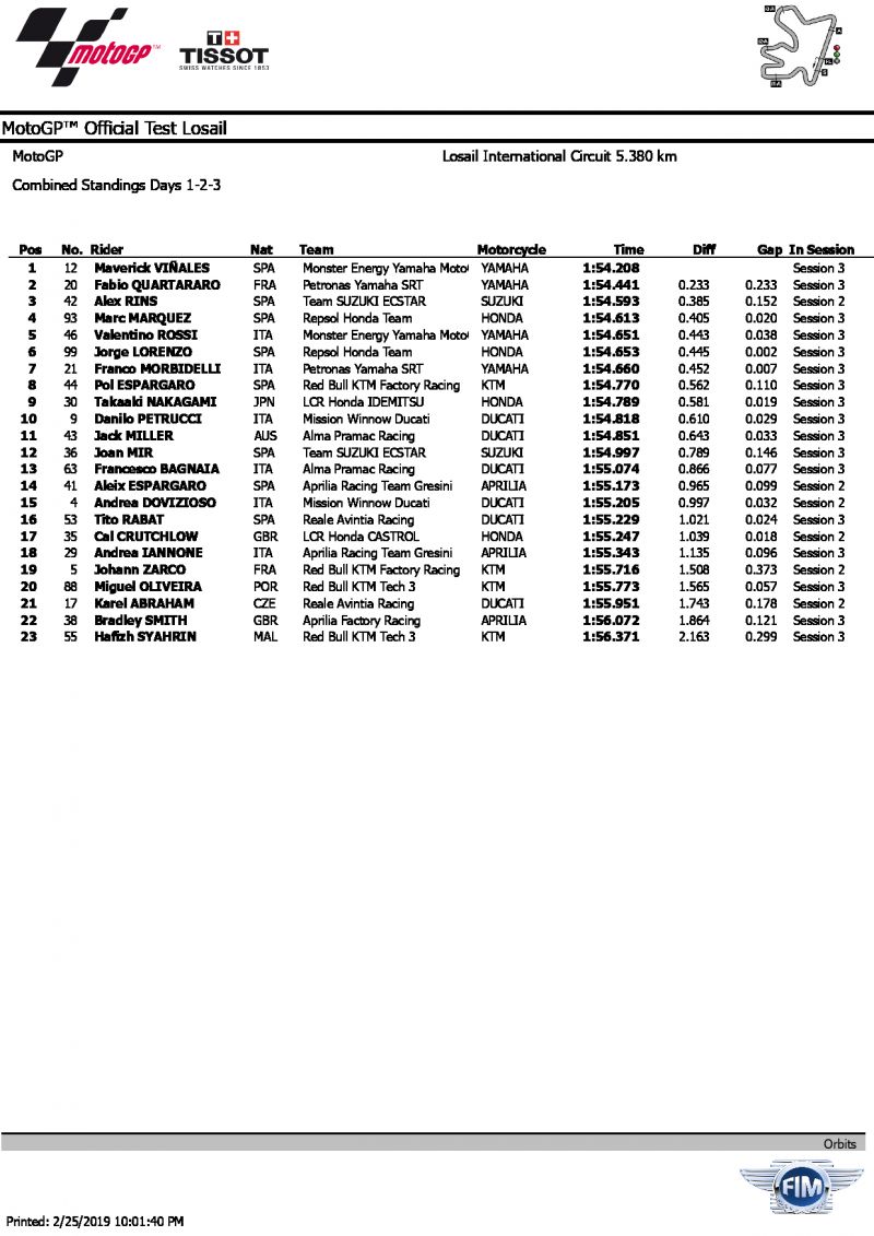 Итоги тестов QatarTest IRTA MotoGP, 23-25/02/2019