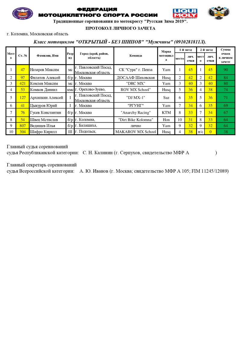 Русская Зима 2019. Результаты класса Open без шипов