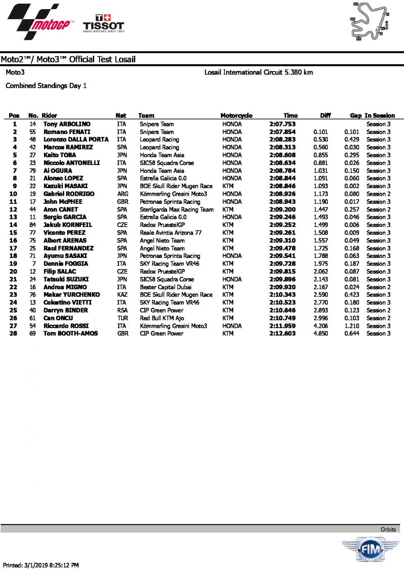 Результаты 1 дня QatarTest Moto3, 1/03/2019