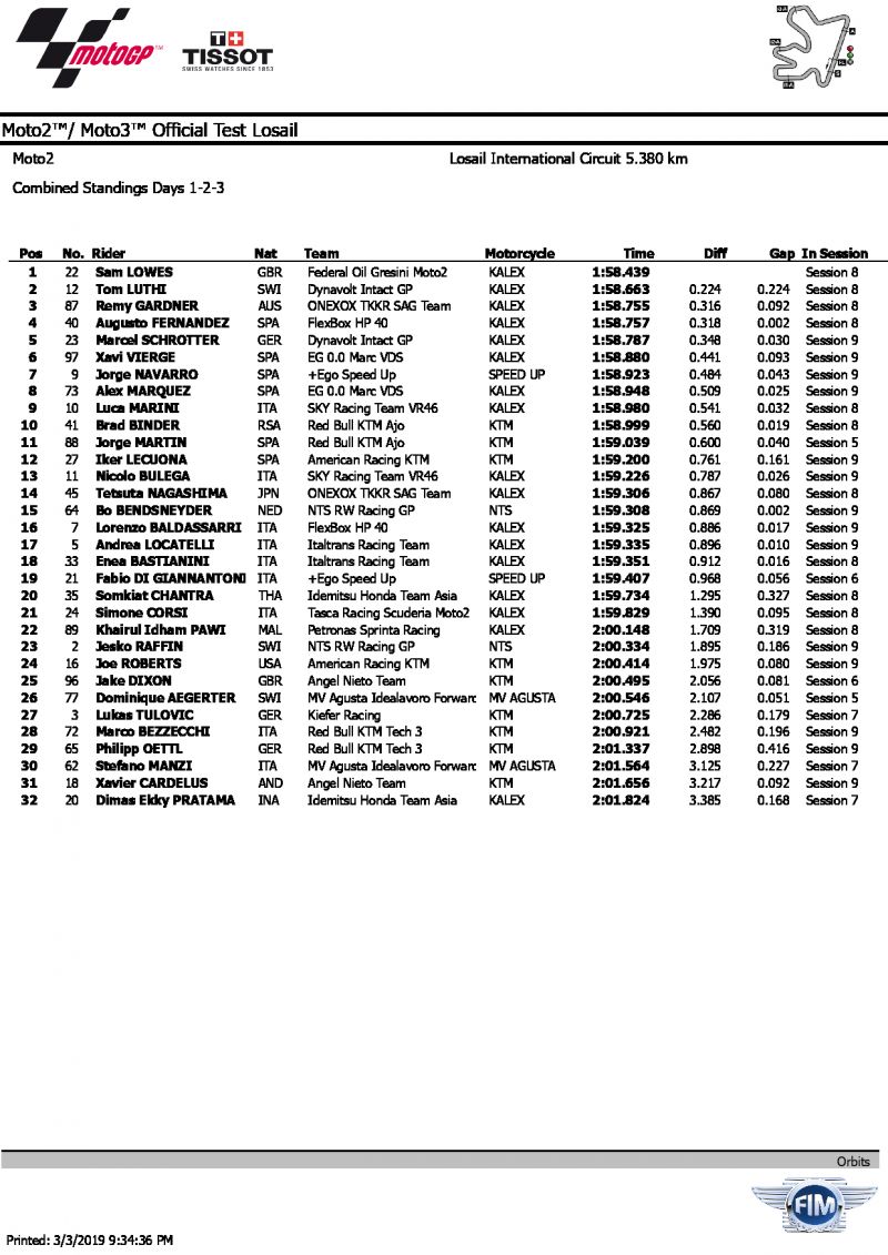 Итоги тестов QatarTest IRTA Moto2, 1-3/03/2019