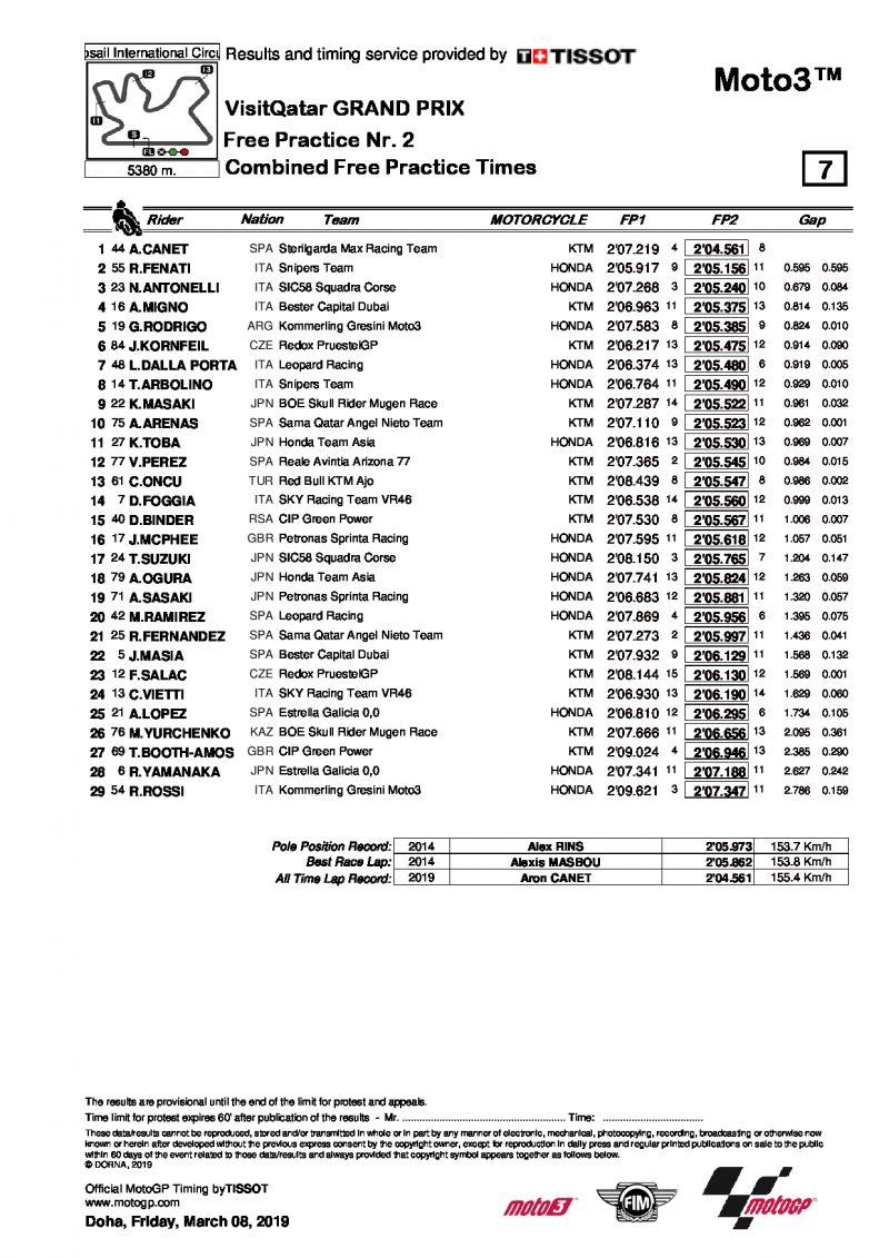 Итоги первого дня Гран-При Катара после FP2, Moto3, 8/03/2019