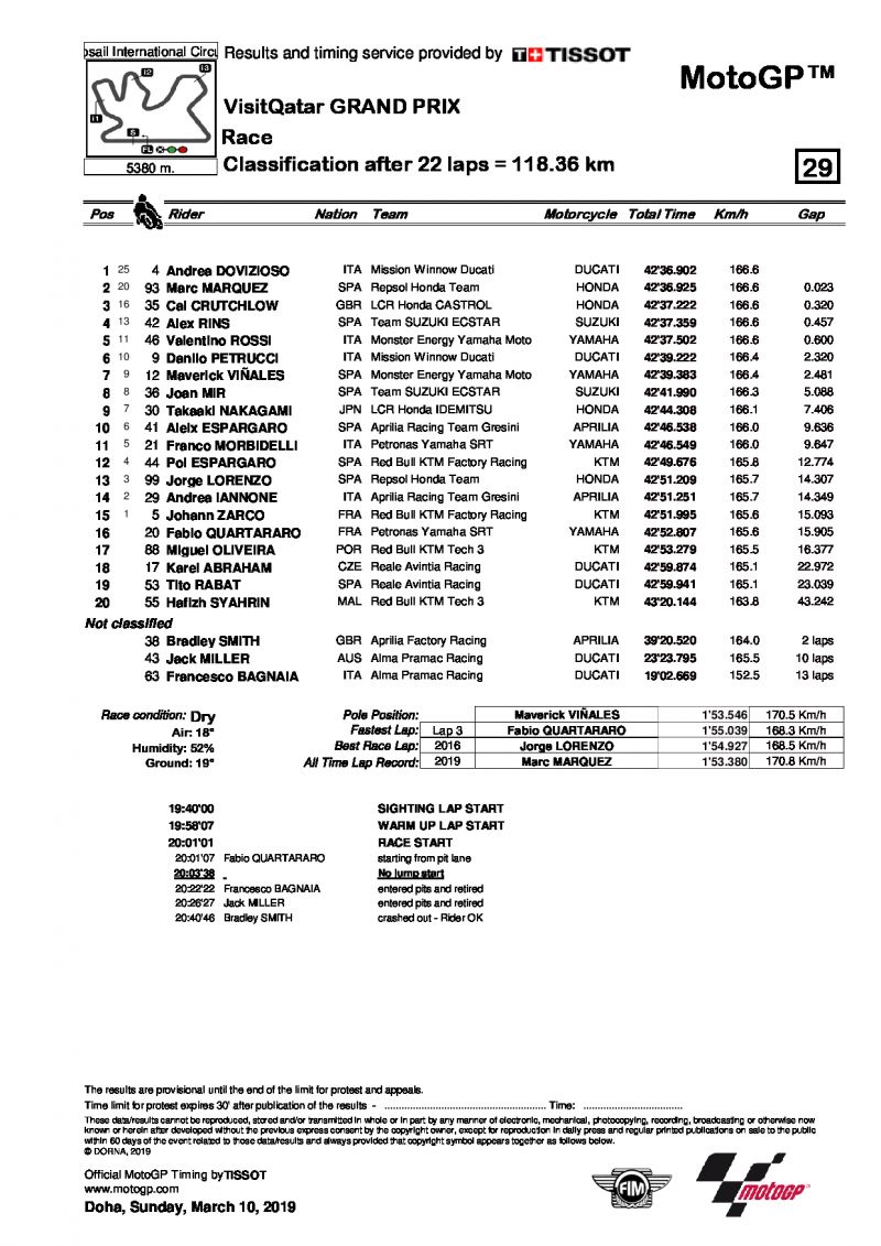 Результаты Гран-При Катара MotoGP