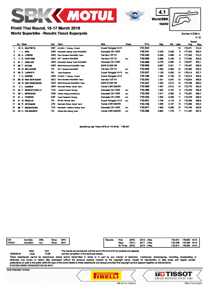 Результаты квалификации Superpole ThaiWorldSBK, WSBK, 16/03/2019