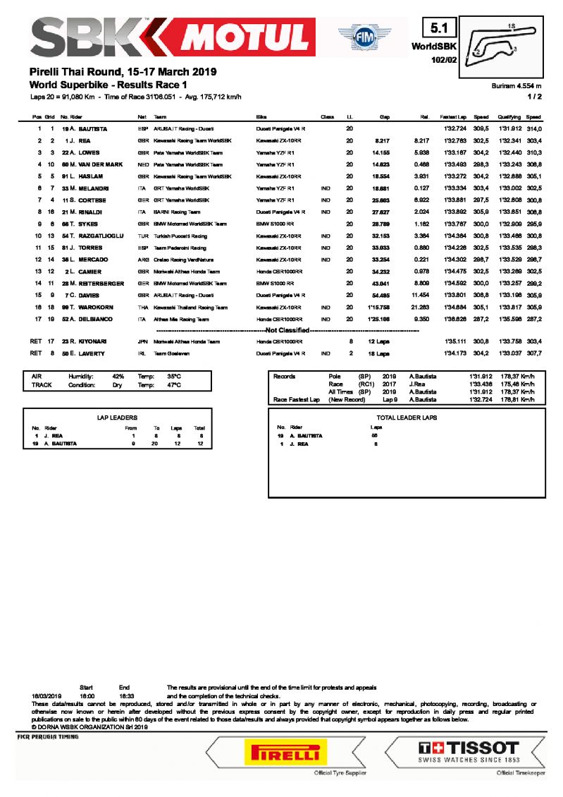 Результаты 1 гонки ThaiWorldSBK, WSBK, 16/03/2019