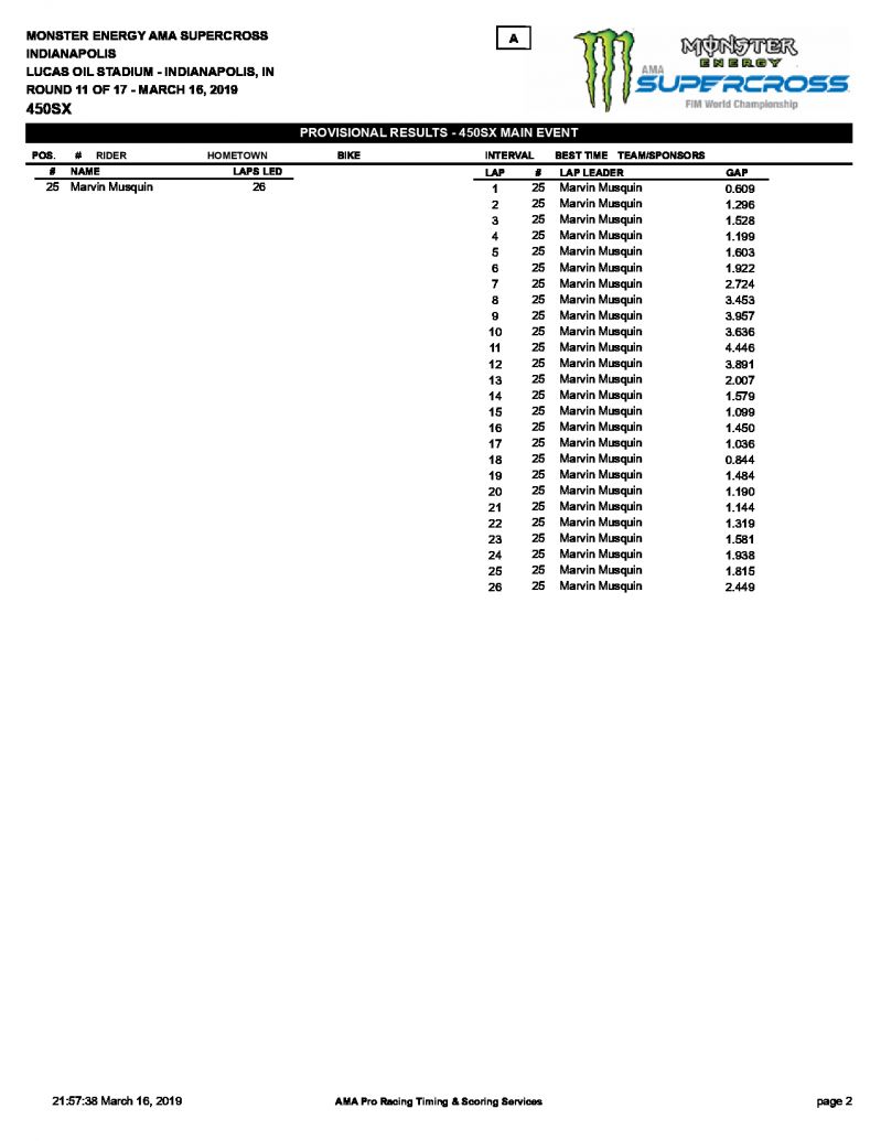 Результаты 11 этапа FIM/AMA Supercross 450SX