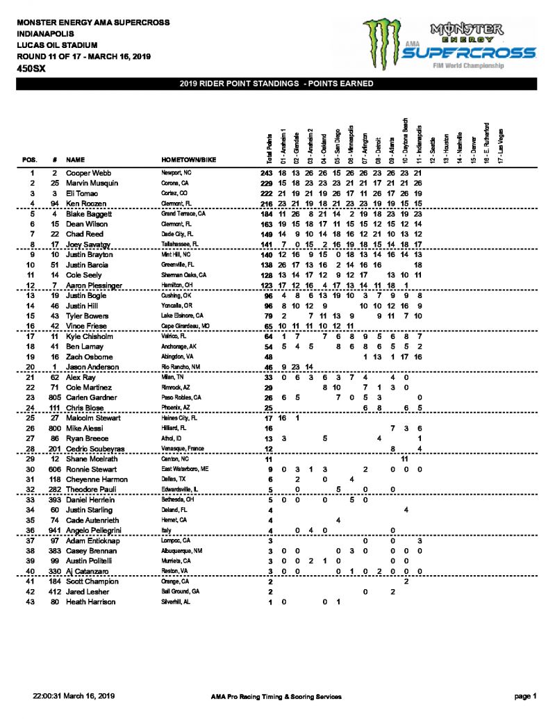 Положение в чемпионате Мира/AMA по суперкроссу после 11 этапов