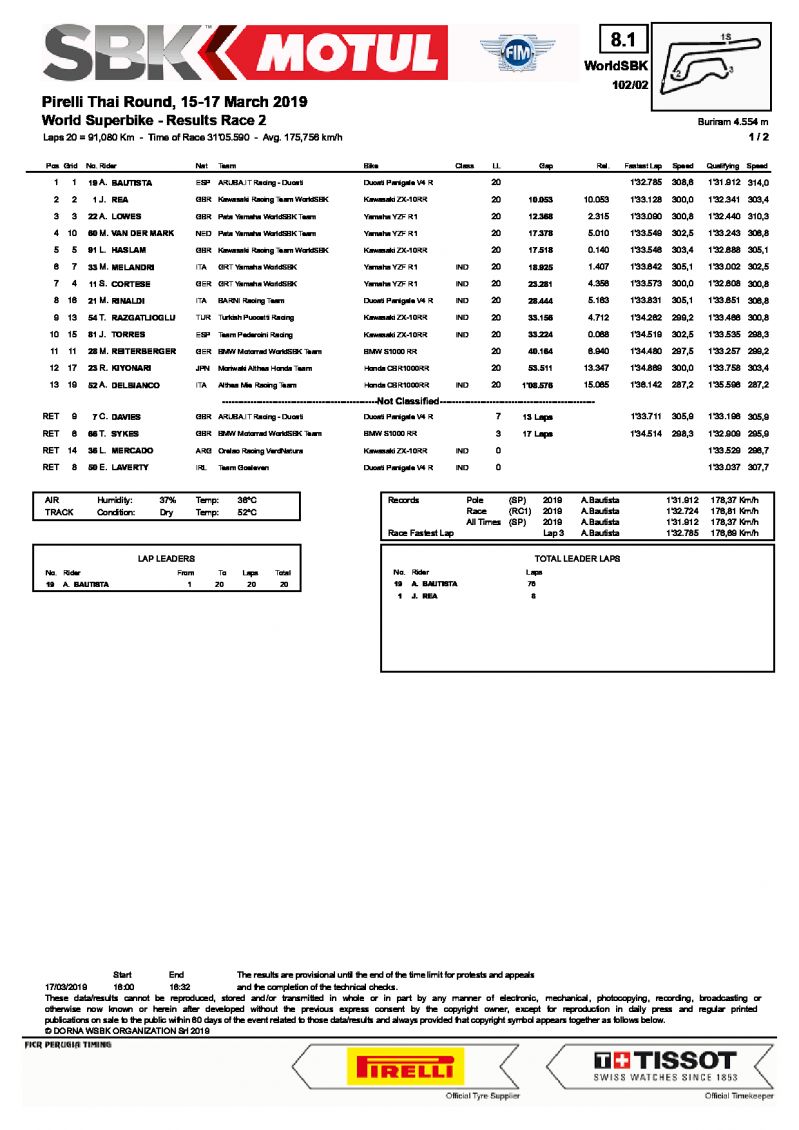 Результаты 2 гонки ThaiWorldSBK, WSBK, 17/03/2019