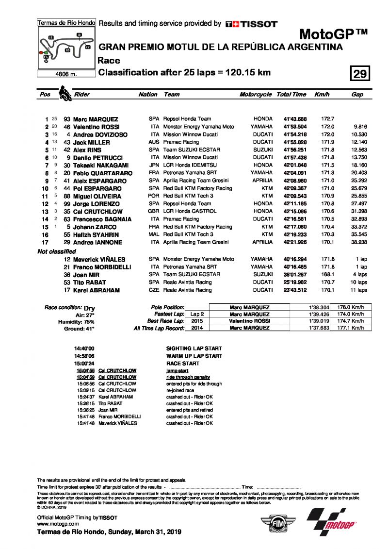 Результаты Гран-При Аргентины, MotoGP, 31/03/2019