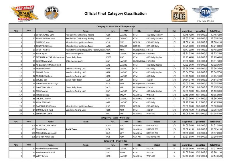 Результаты Abu Dhabi Desert Challenge 2019