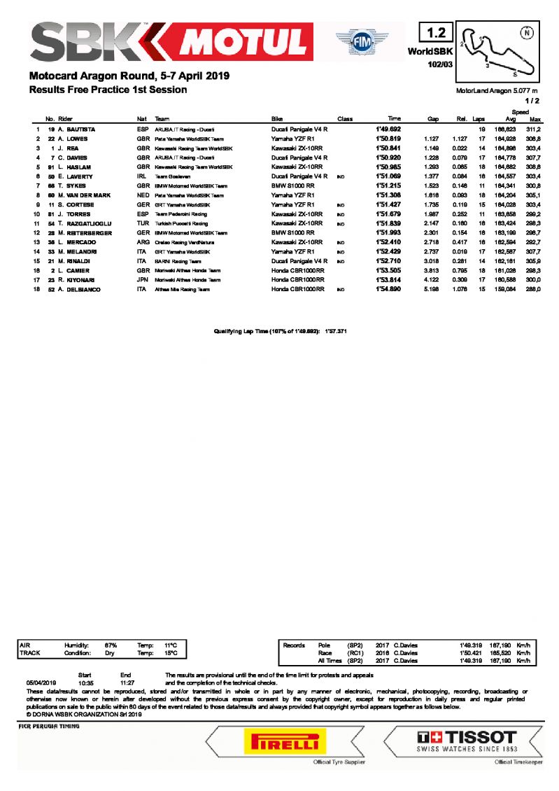 Результаты FP1 WorldSBK, Motorland Aragon, 5/04/2019