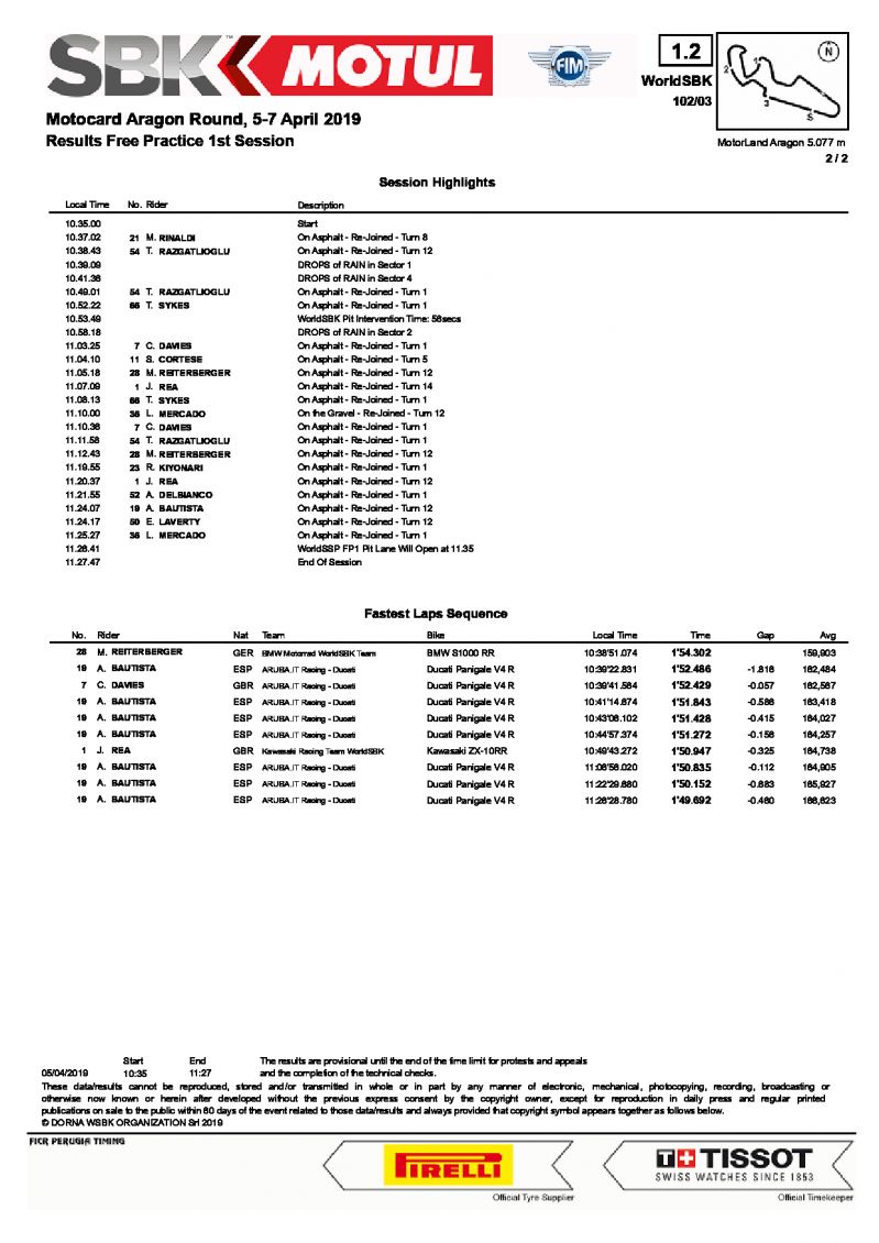 Результаты FP1 WorldSBK, Motorland Aragon, 5/04/2019