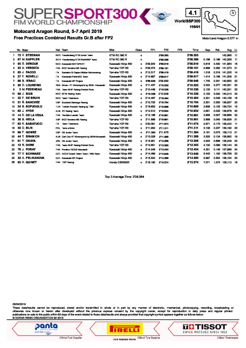 Комбинированный протокол по итогам FP1 и FP2, Motorland Aragon, Supersport 300, 5/4/2019