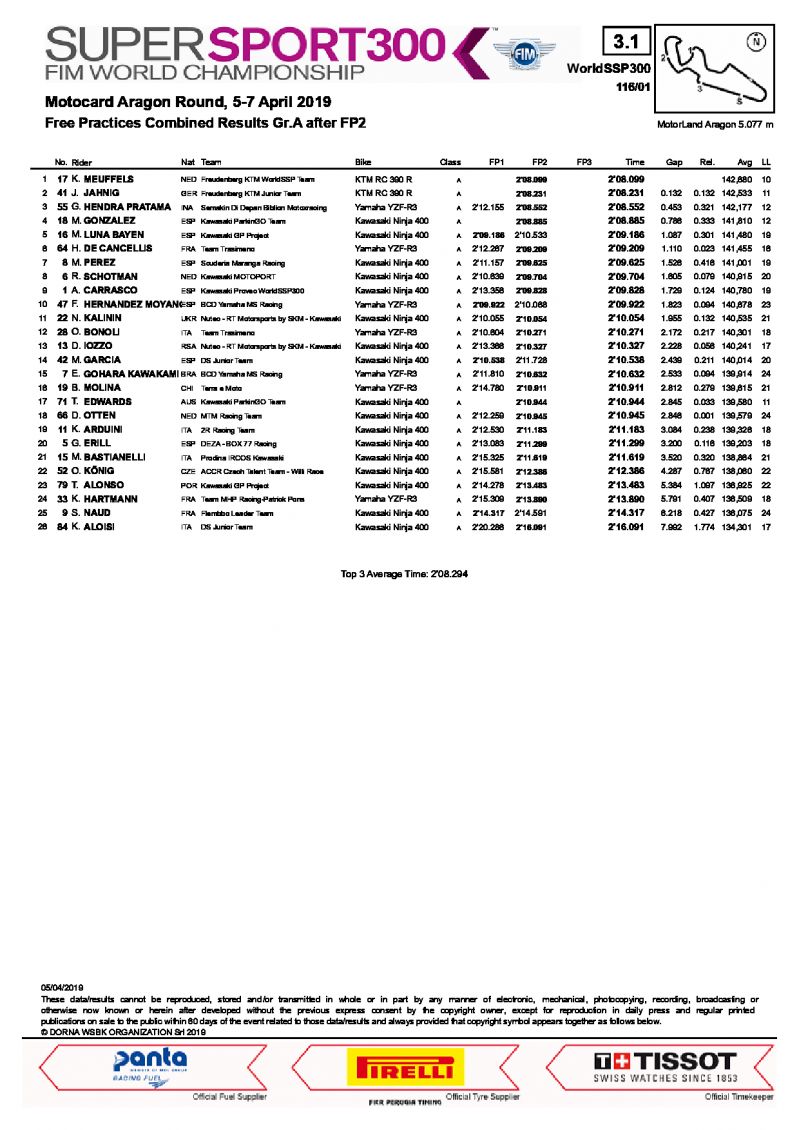 Комбинированный протокол по итогам FP1 и FP2, Motorland Aragon, Supersport 300, 5/4/2019