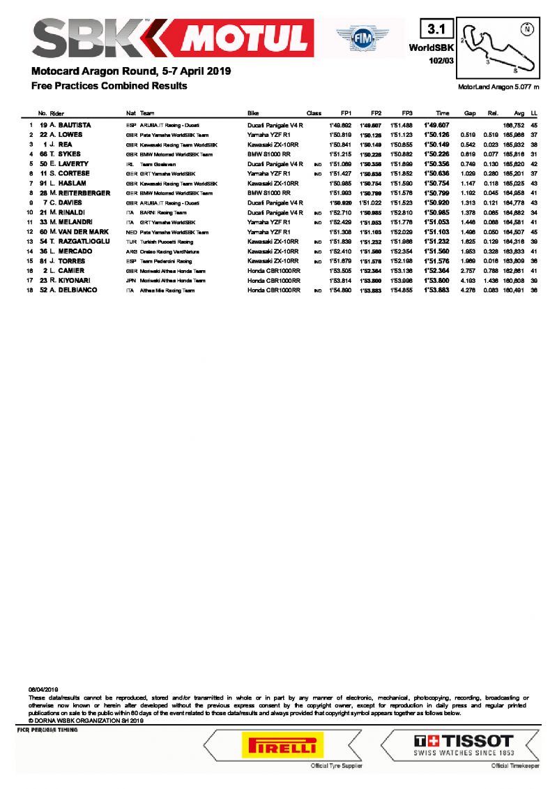 Комбинированные результаты свободных практик World Superbike, Motorland Aragon после FP3