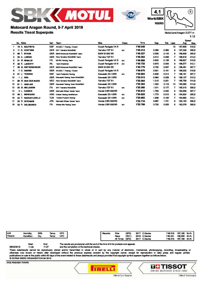 Результаты квалификации Superpole, World Superbike, Motorland Aragon, 6/04/2019