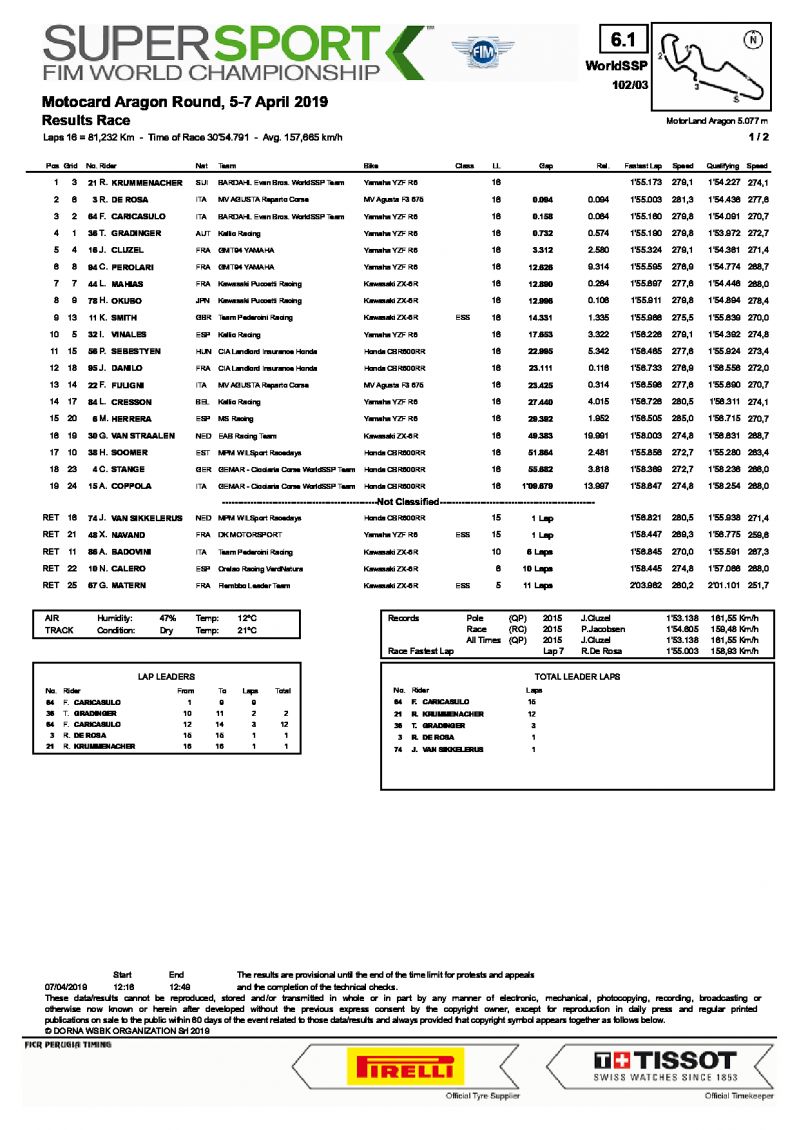 Результаты 3 этапа World Supersport, Motorland Aragon