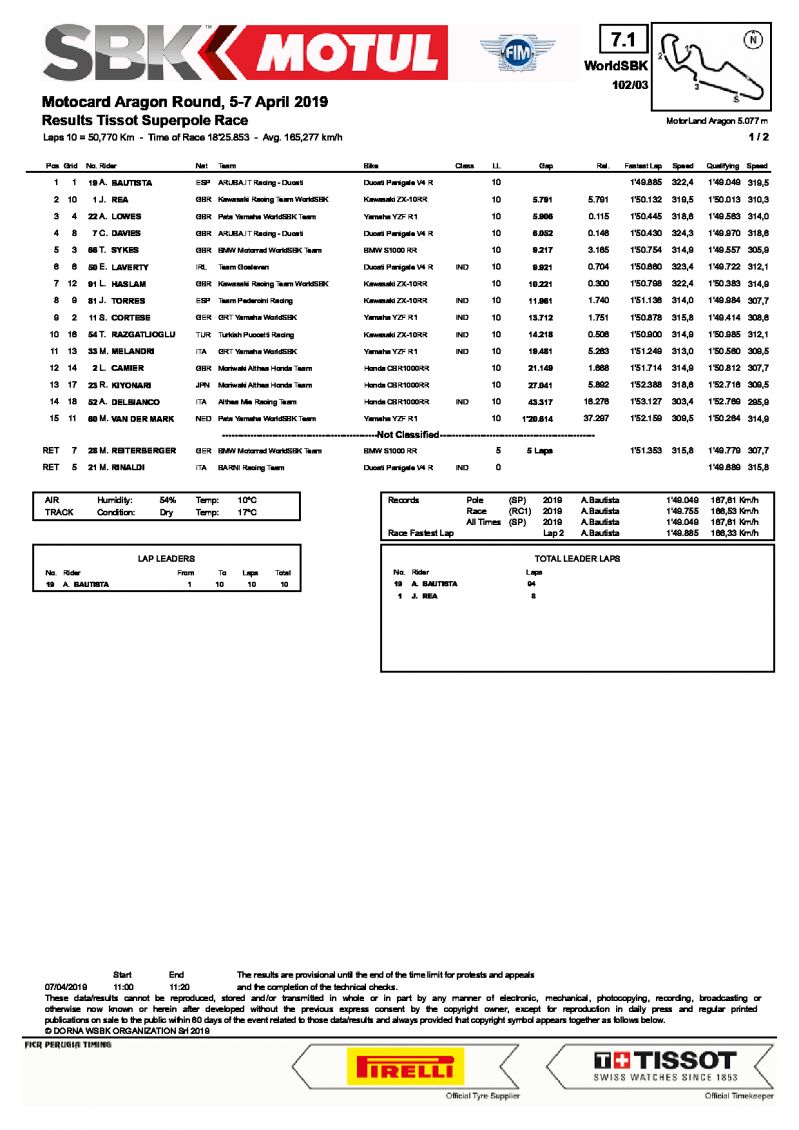 Результаты Superpole Race, Motorland Aragon, 7/04/2019