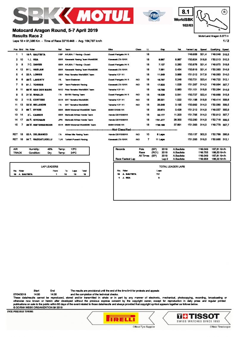 Результаты 2-й гонки World Superbike, Motorland Aragon, 7/04/2019