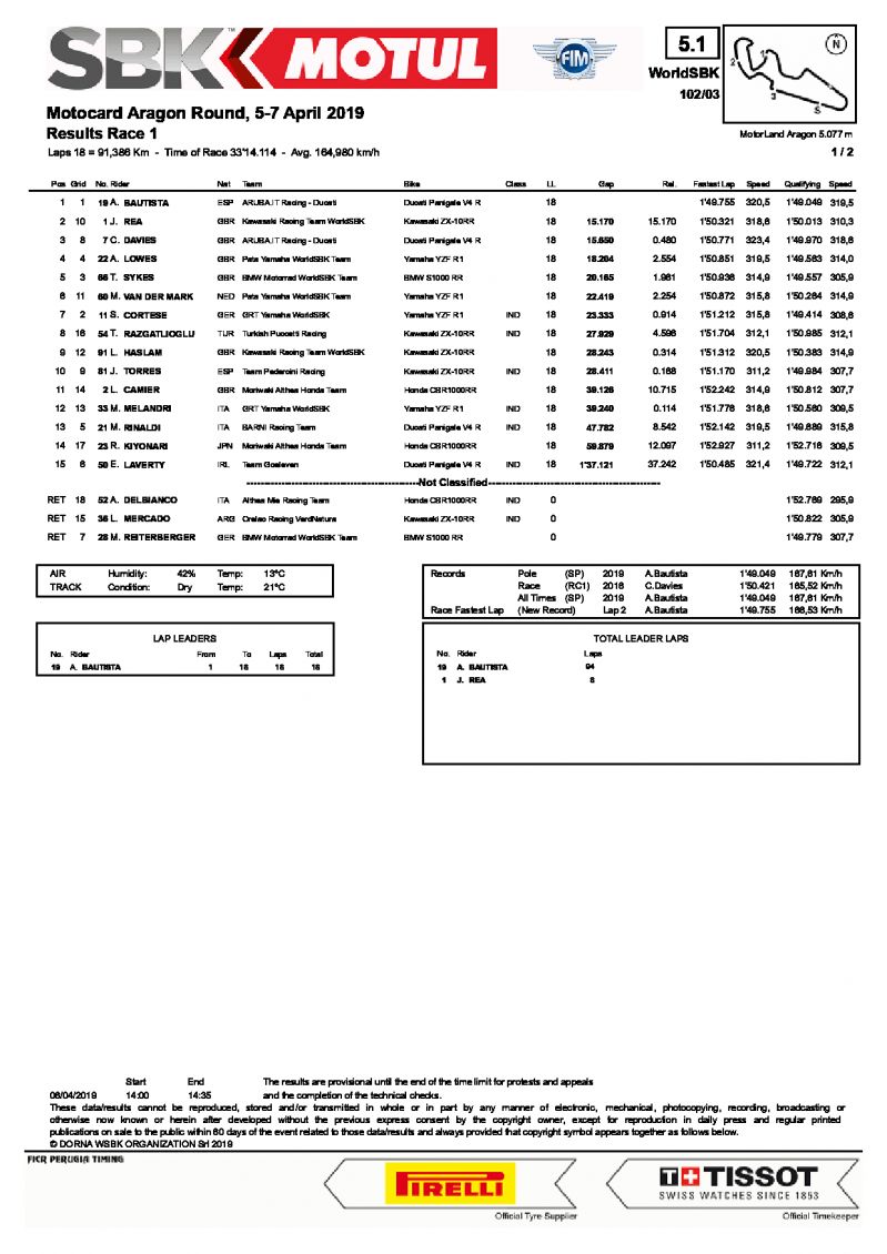 Результаты 1-й гонки World Superbike, Motorland Aragon, 6/04/2019