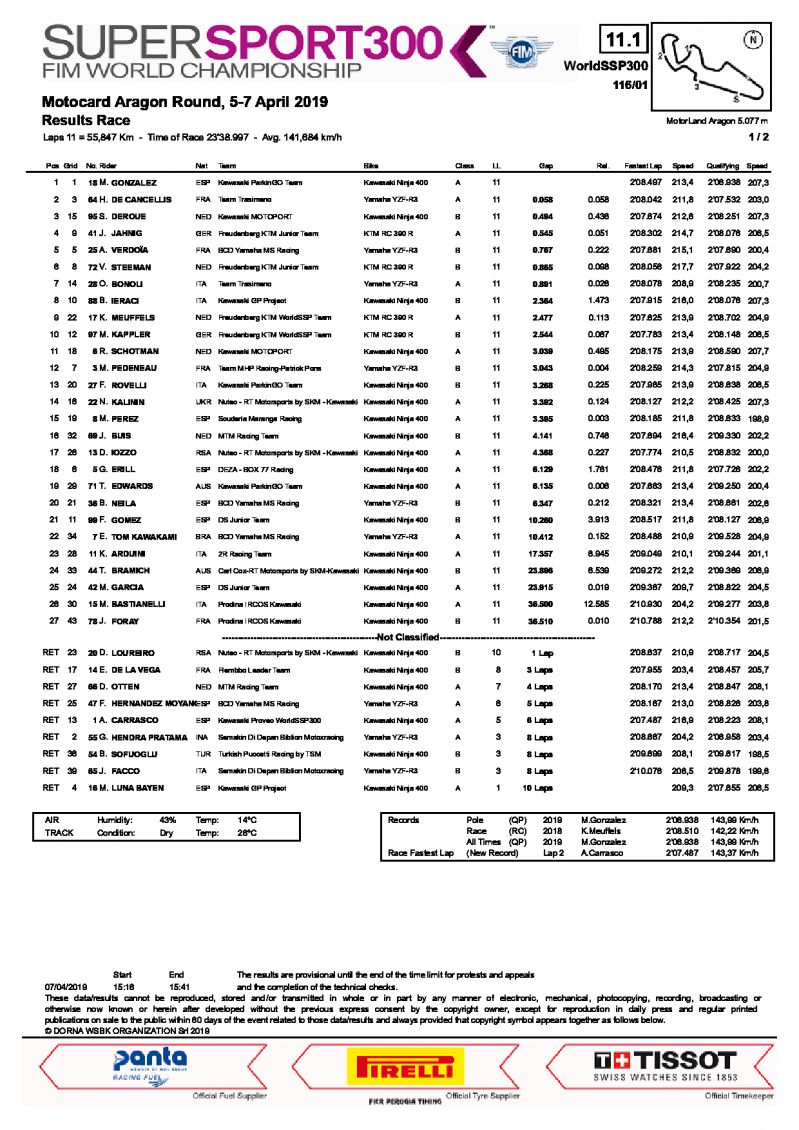 Результаты 1 этапа World Supersport 300, Motorland Aragon, 7/04/2019