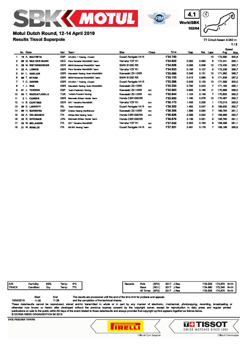 Полные результаты квалификации Superpole, WSBK, TT Circuit Assen, 13/04/2019