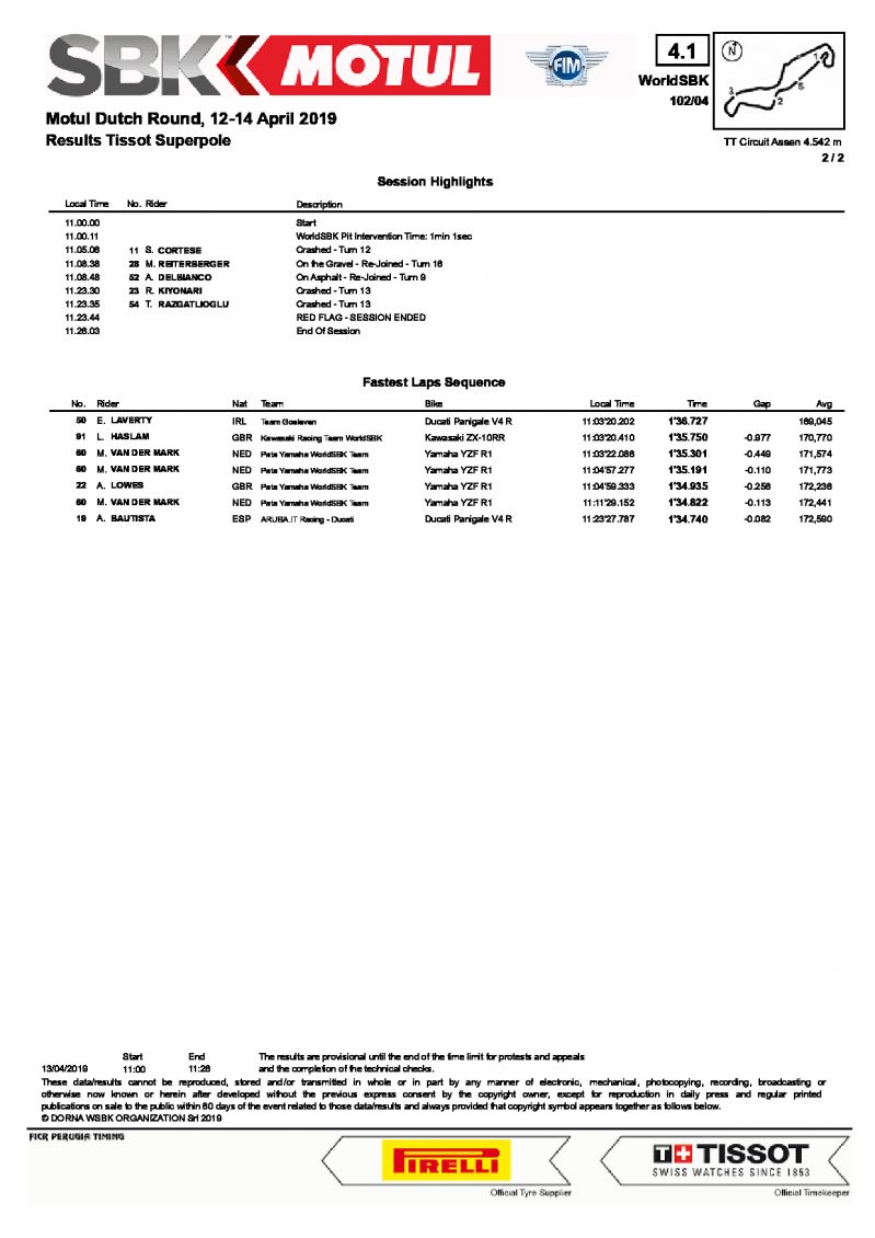 Полные результаты квалификации Superpole, WSBK, TT Circuit Assen, 13/04/2019