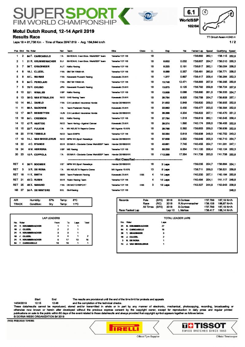 Результаты 4 этапа World Supersport, TT Circuit Assen, 14/04/2019